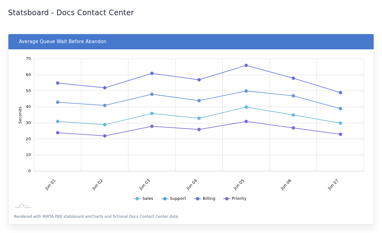 Average Queue Wait Before Abandon example with fictional data.