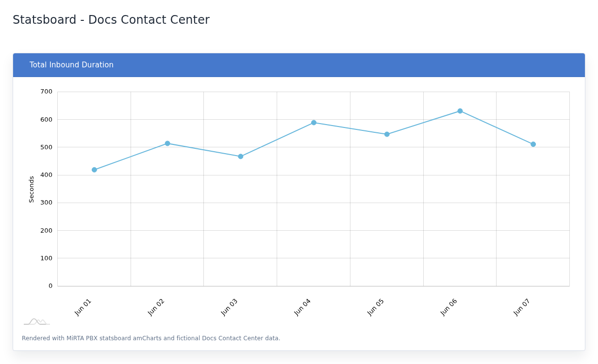 Total Inbound Duration example with fictional data.