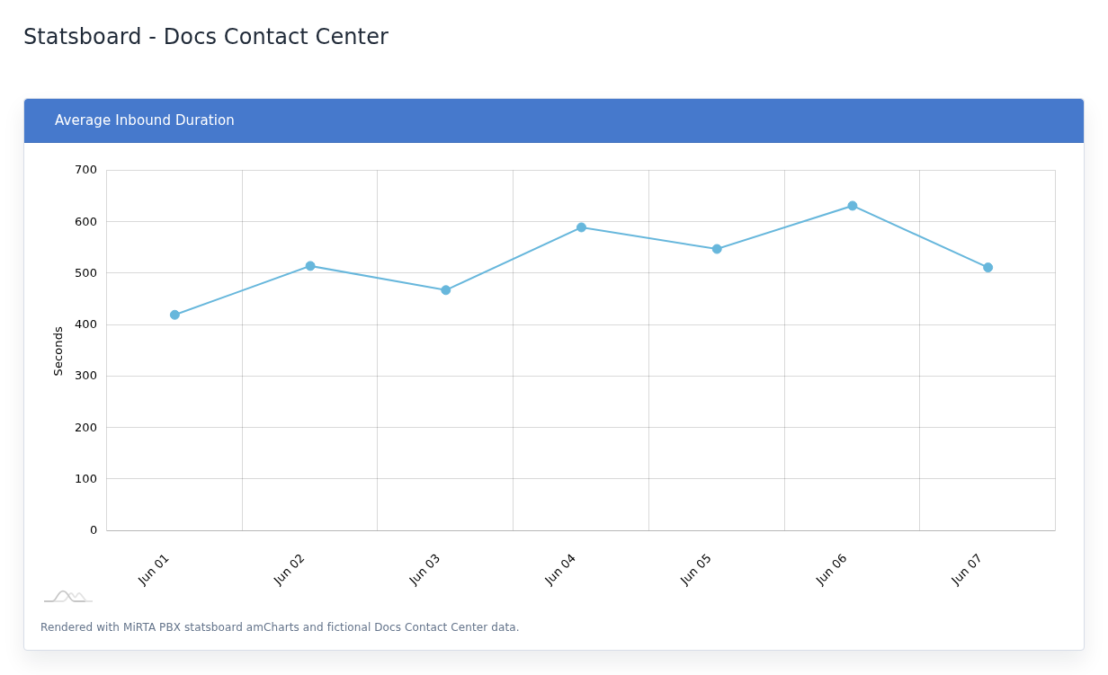 Average Inbound Duration example with fictional data.
