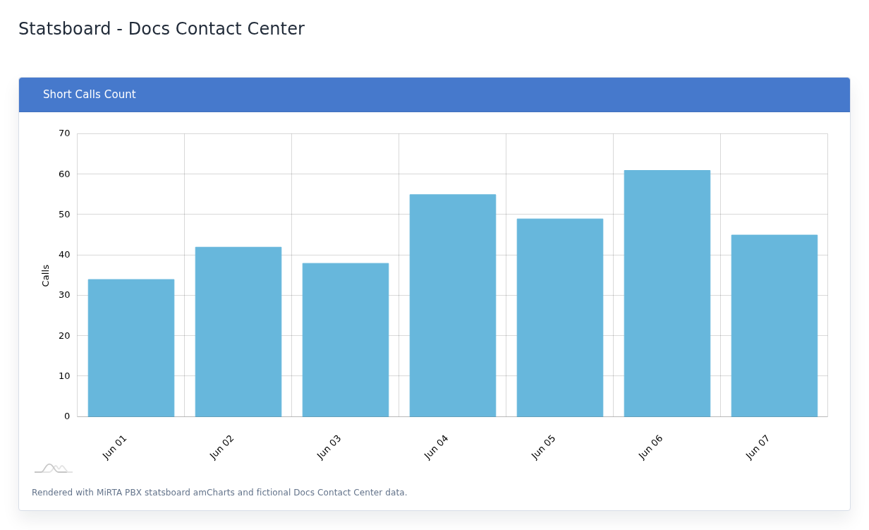 Short Calls Count example with fictional data.
