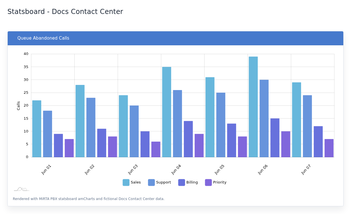 Queue Abandoned Calls example with fictional data.