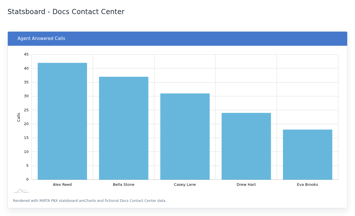 Agent Answered Calls example with fictional data.