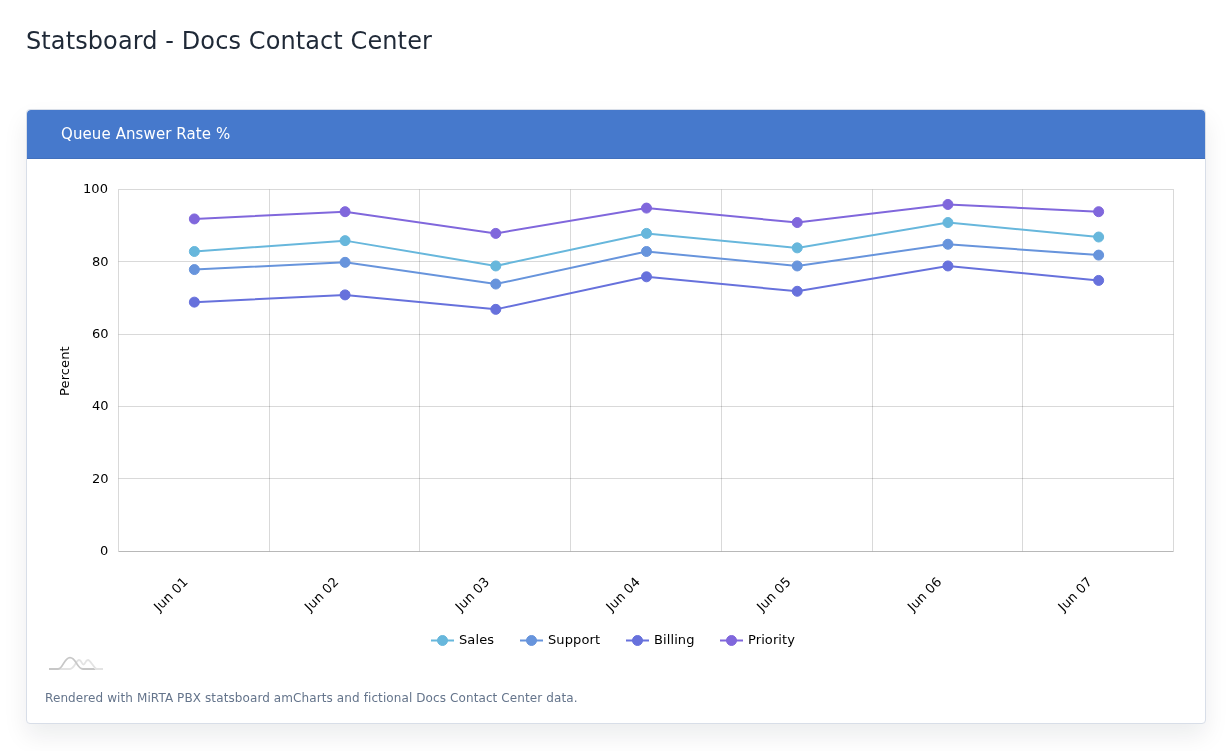 Queue Answer Rate % example with fictional data.