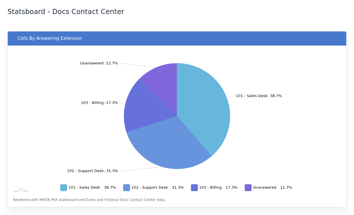 Calls By Answering Extension example with fictional data.