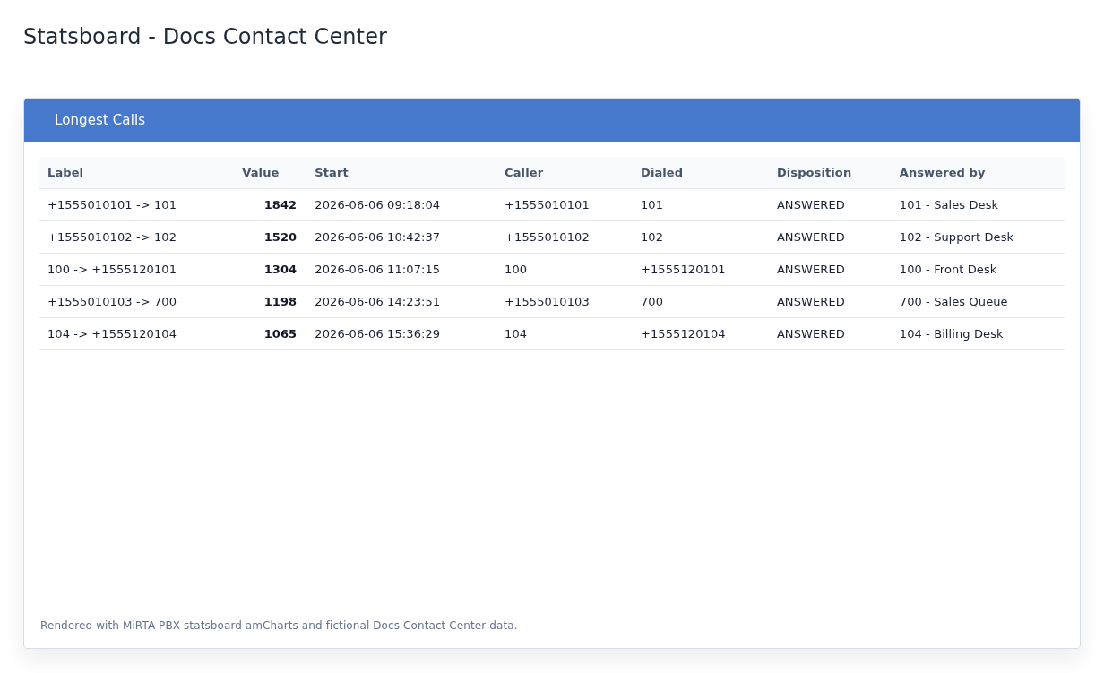 Longest Calls example with fictional data.