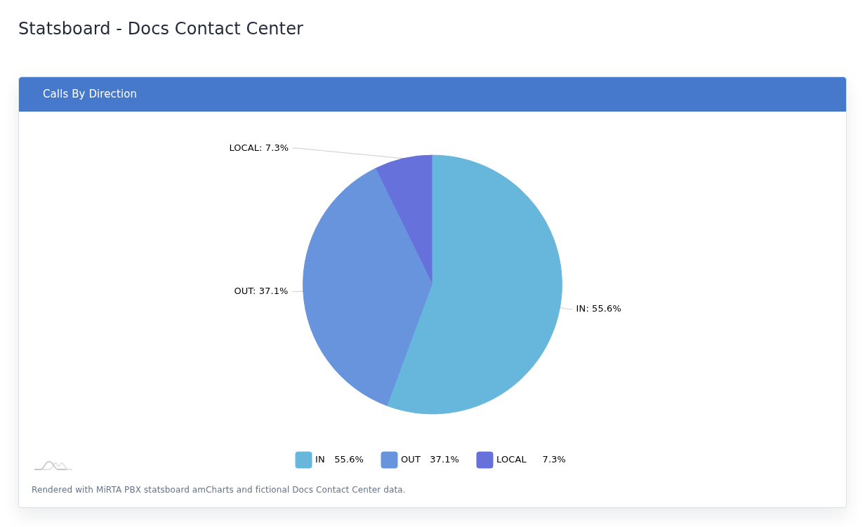 Calls By Direction example with fictional data.
