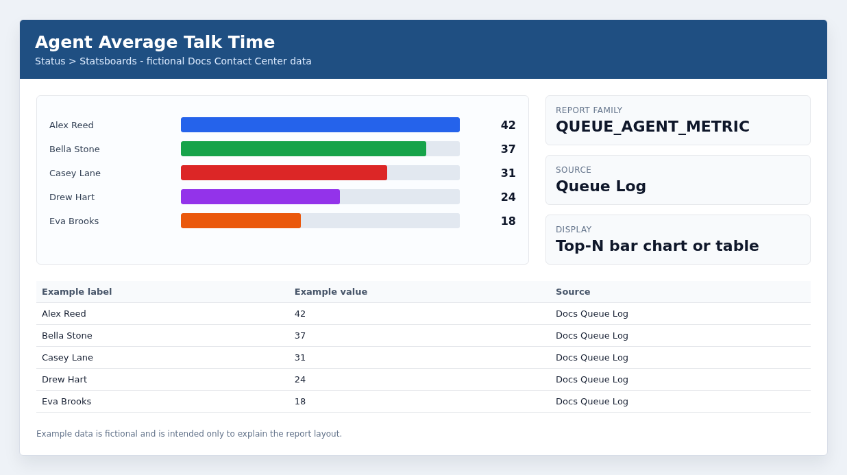 Agent Average Talk Time example with fictional data.