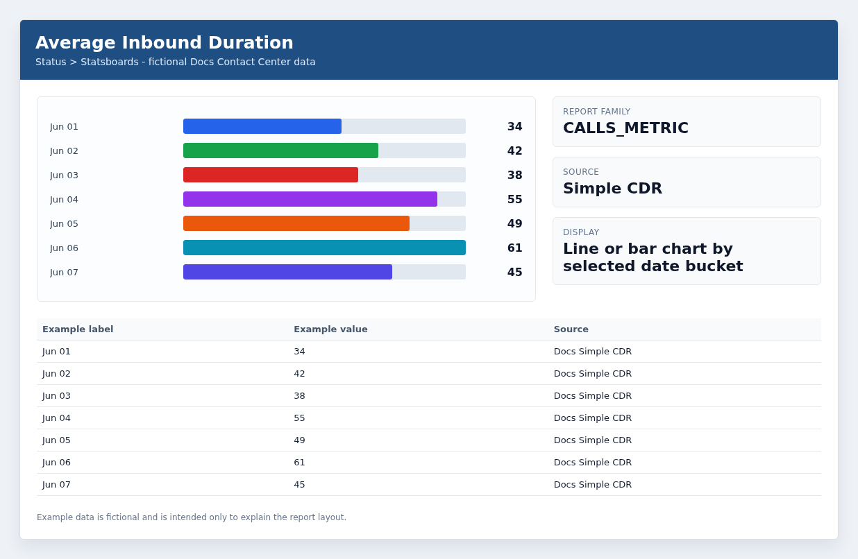 Average Inbound Duration example with fictional data.