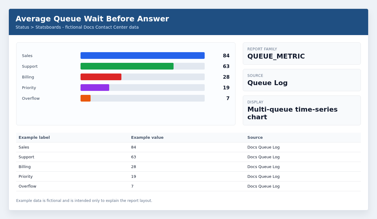 Average Queue Wait Before Answer example with fictional data.