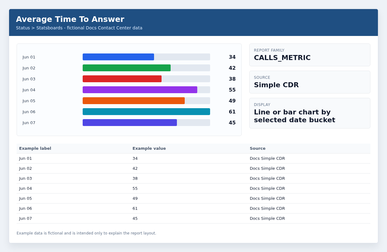 Average Time To Answer example with fictional data.
