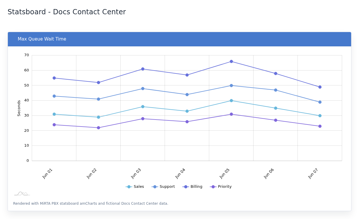 Max Queue Wait Time example with fictional data.