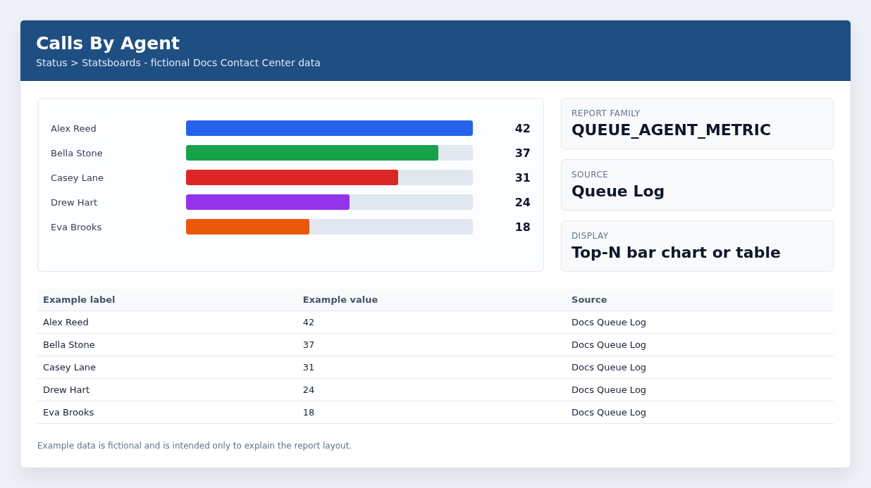 Calls By Agent example with fictional data.