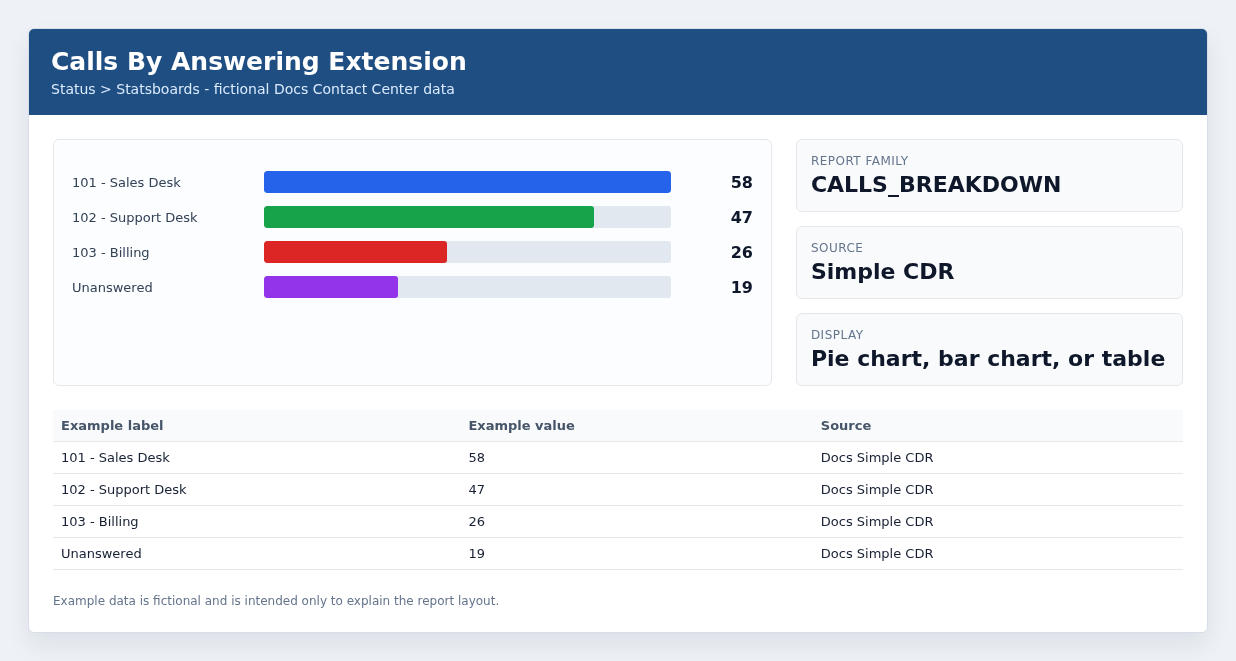 Calls By Answering Extension example with fictional data.
