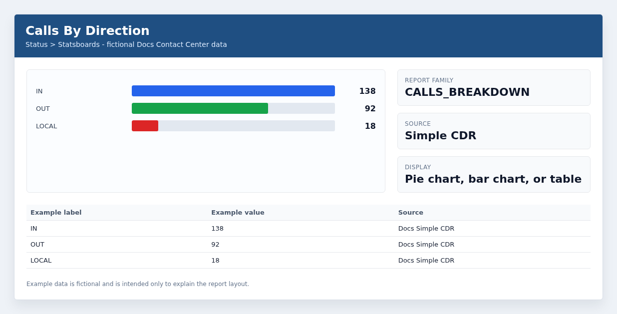 Calls By Direction example with fictional data.