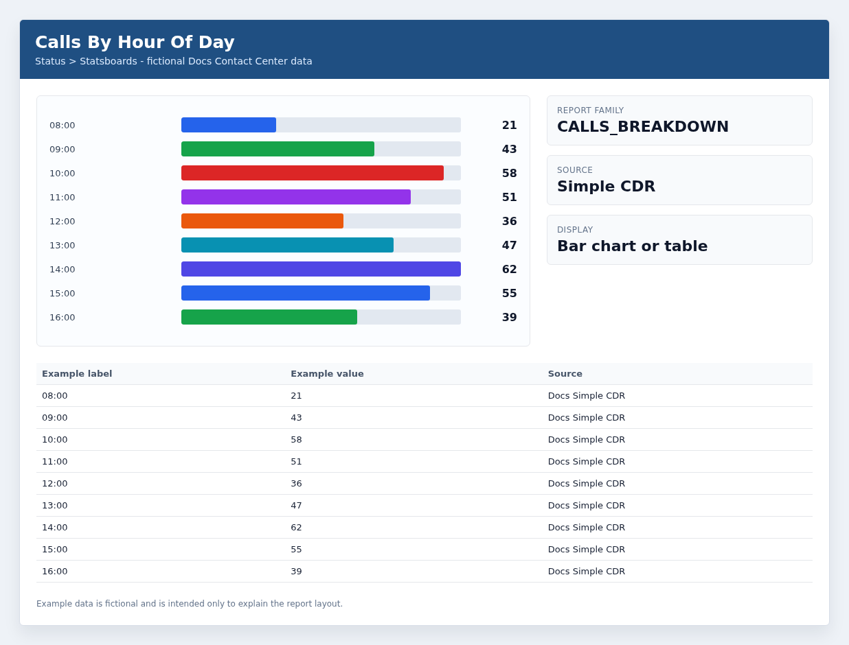 Calls By Hour Of Day example with fictional data.