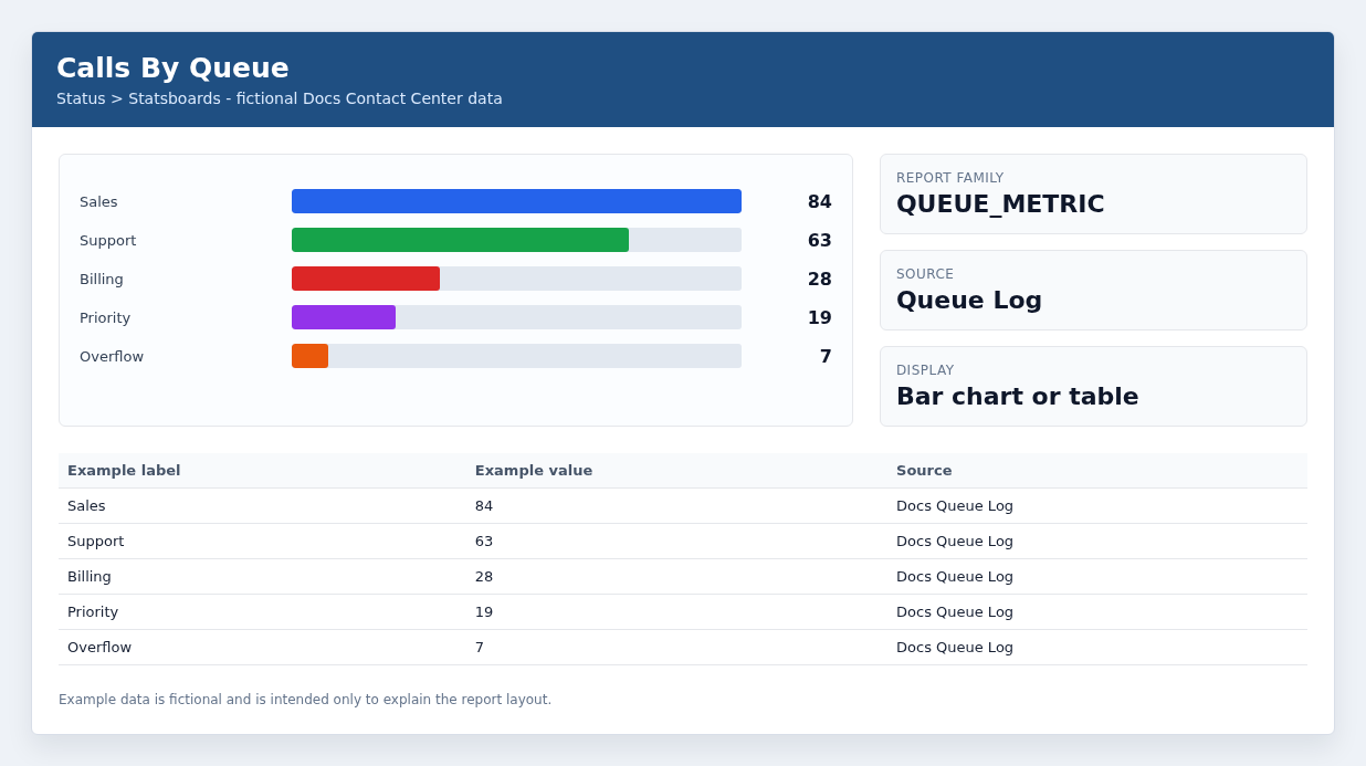 Calls By Queue example with fictional data.