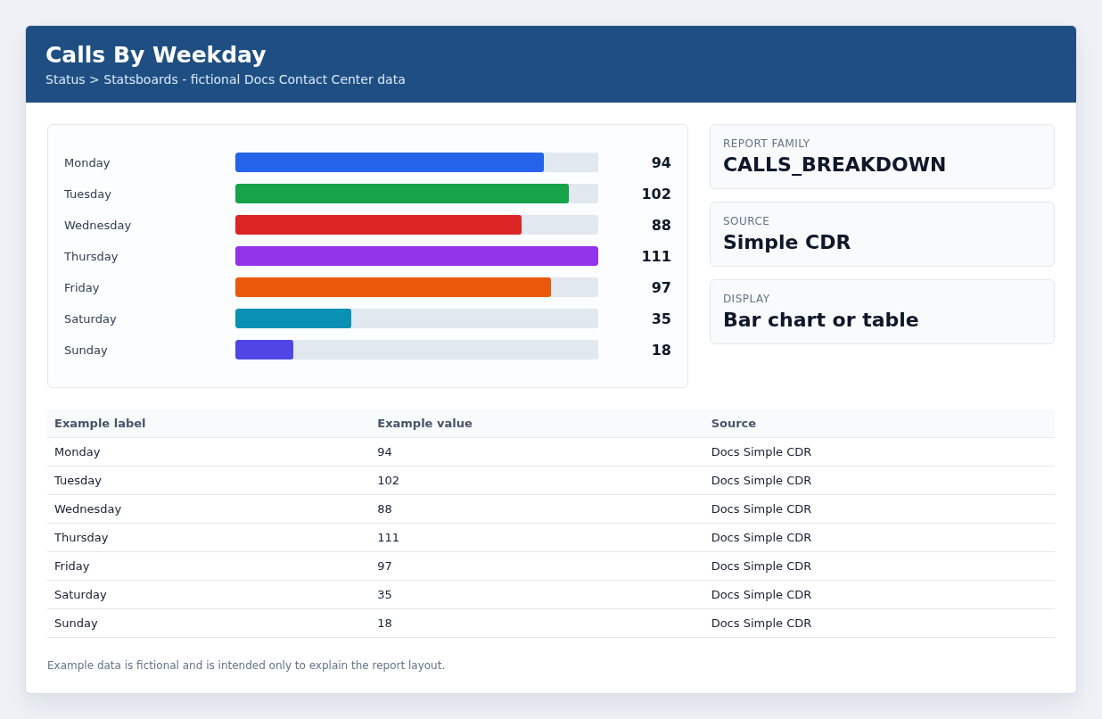 Calls By Weekday example with fictional data.