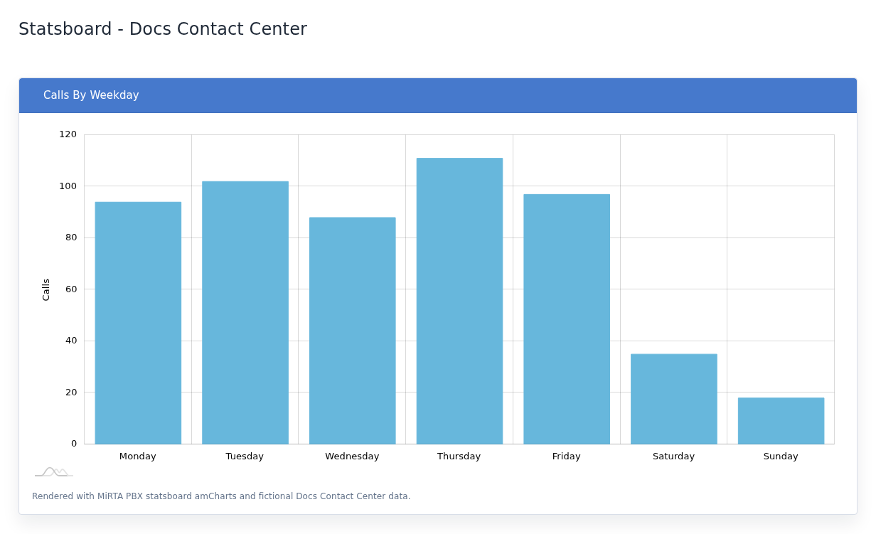 Calls By Weekday example with fictional data.