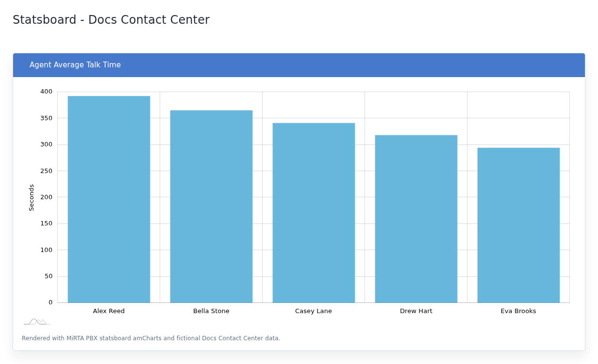 Agent Average Talk Time example with fictional data.
