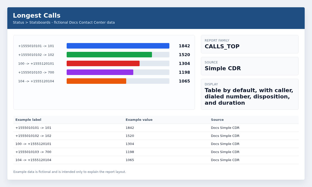 Longest Calls example with fictional data.