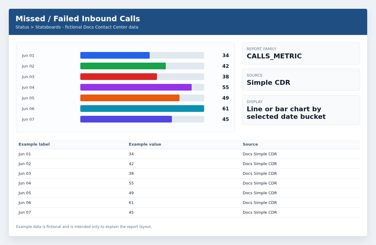 Missed / Failed Inbound Calls example with fictional data.