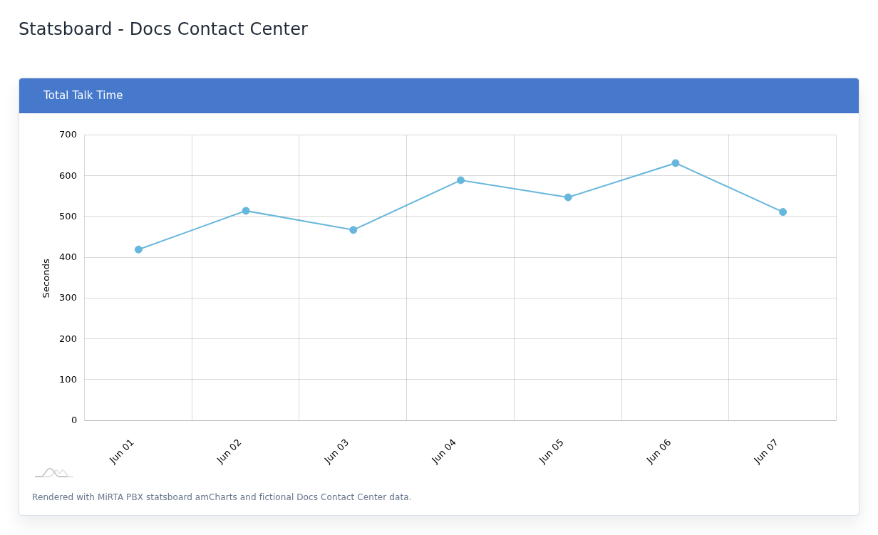 Total Talk Time example with fictional data.
