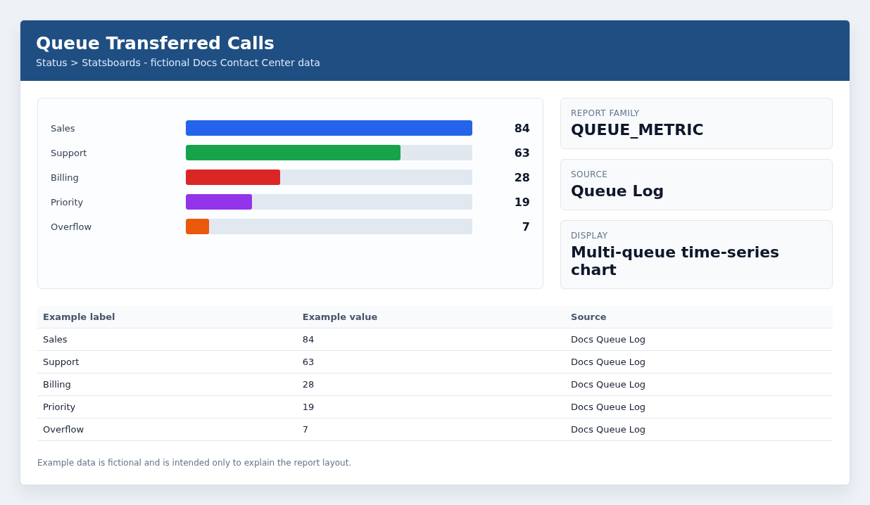 Queue Transferred Calls example with fictional data.