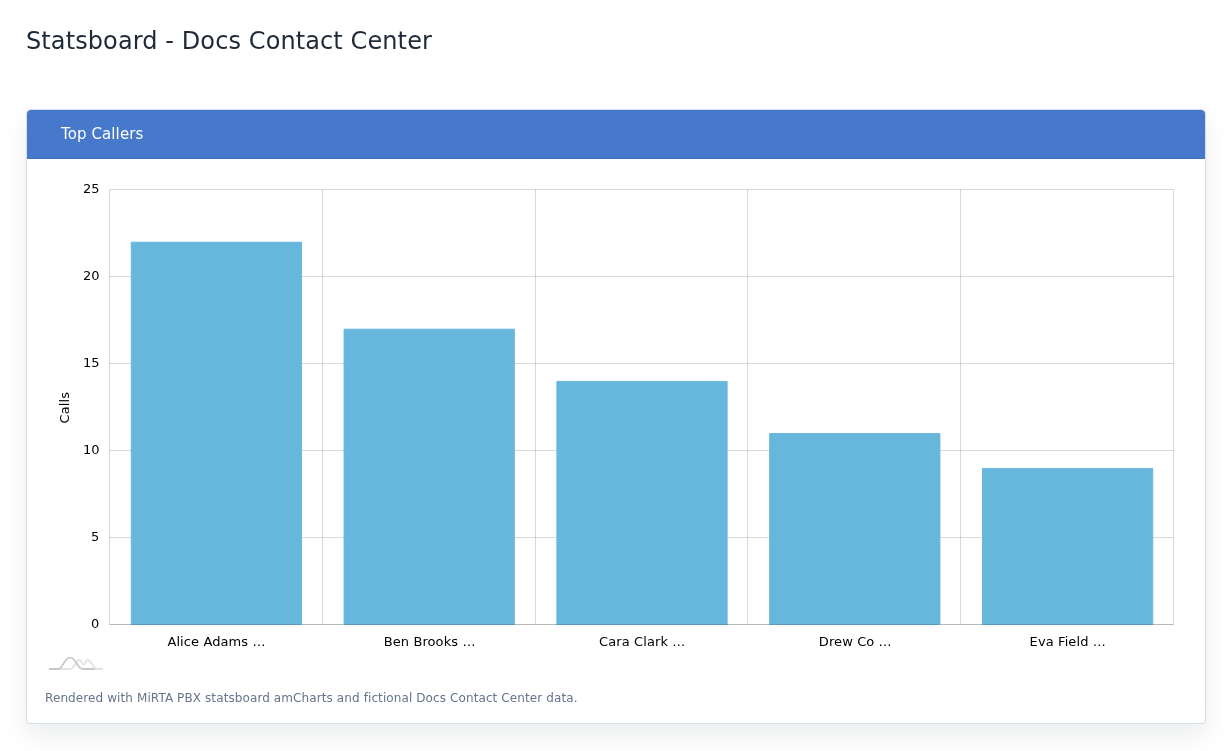 Top Callers example with fictional data.