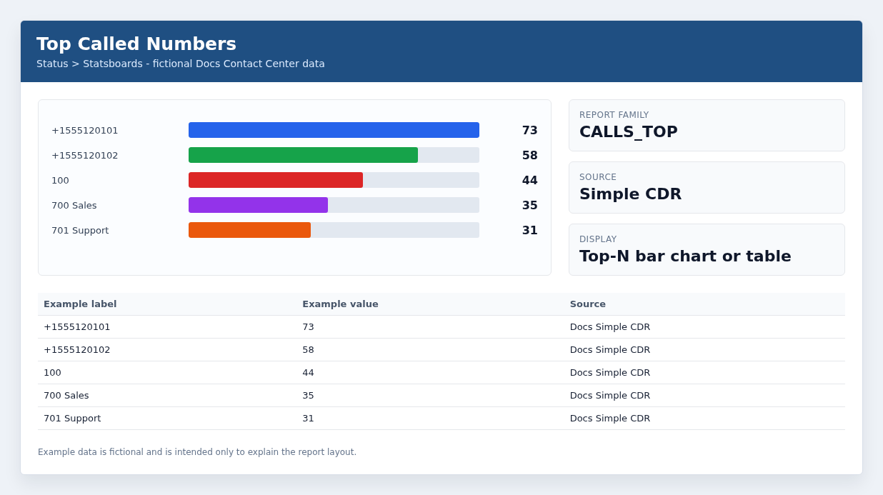 Top Called Numbers example with fictional data.
