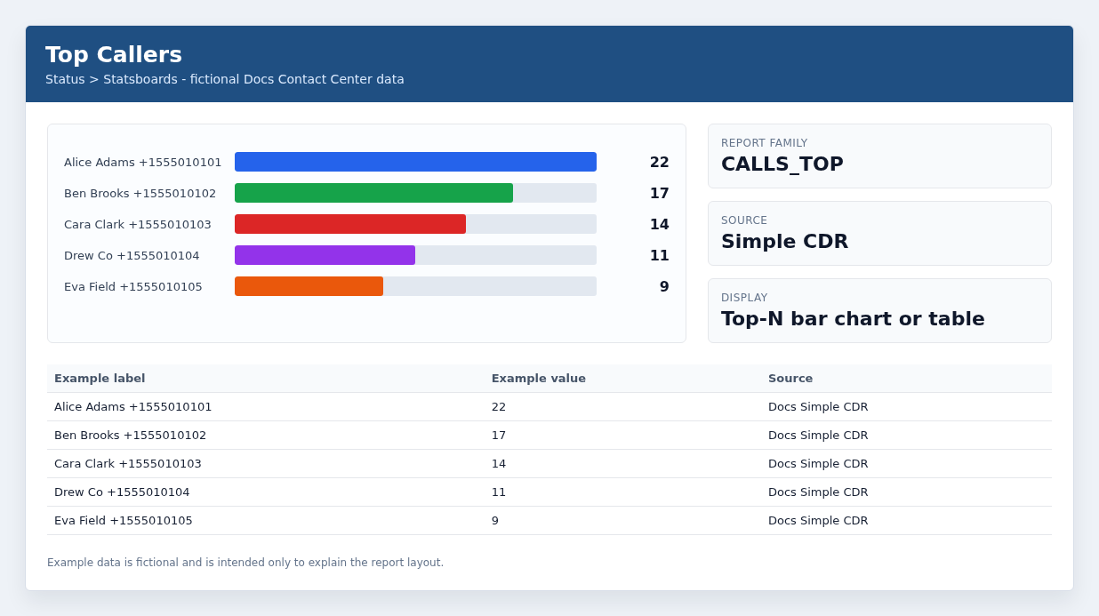Top Callers example with fictional data.