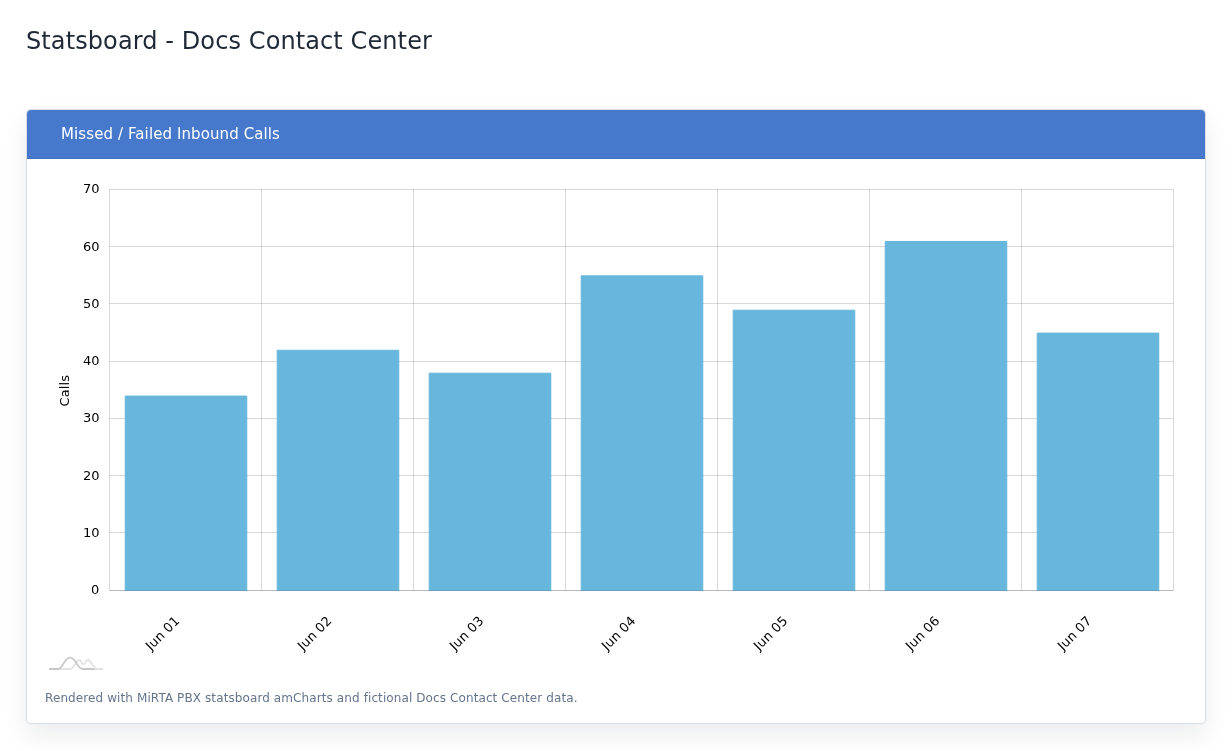 Missed / Failed Inbound Calls example with fictional data.