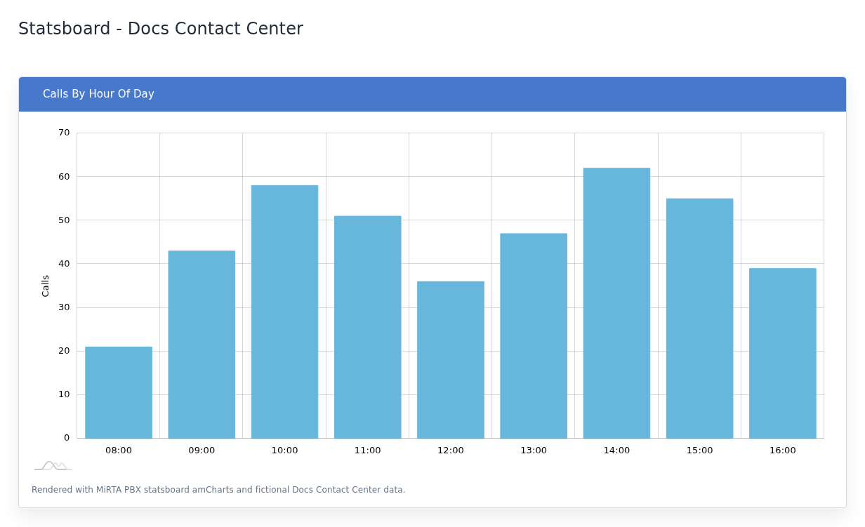 Calls By Hour Of Day example with fictional data.