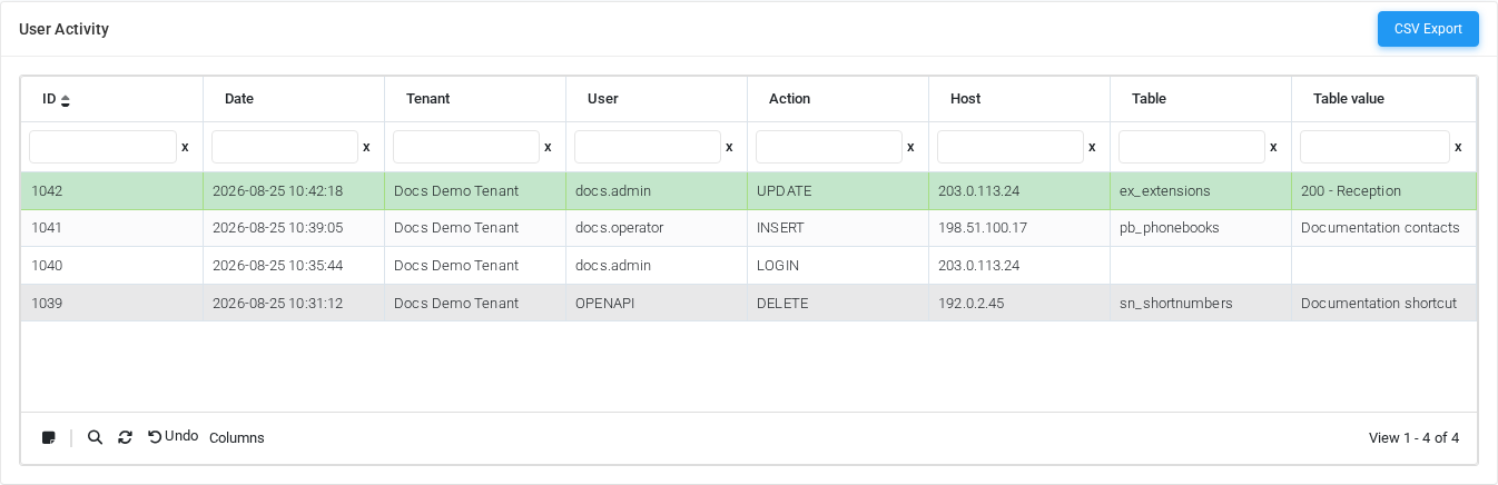Admin User Activity page with fictional documentation events.